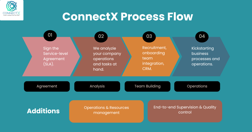 ConnectX business process flow diagram